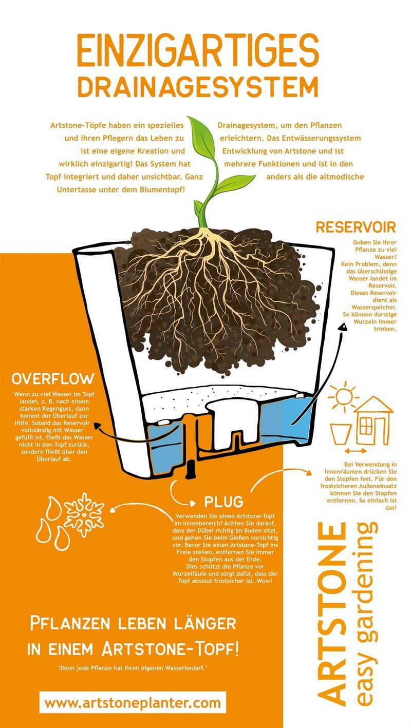 Infografik des Herstellers &bdquo;Einzigartiges Drainagesystem&ldquo;: Schnitt durch einen Artstone Topf mit Wurzelballen, darunter das Reservoir, daneben der &Uuml;berlauf und der St&ouml;psel im Boden